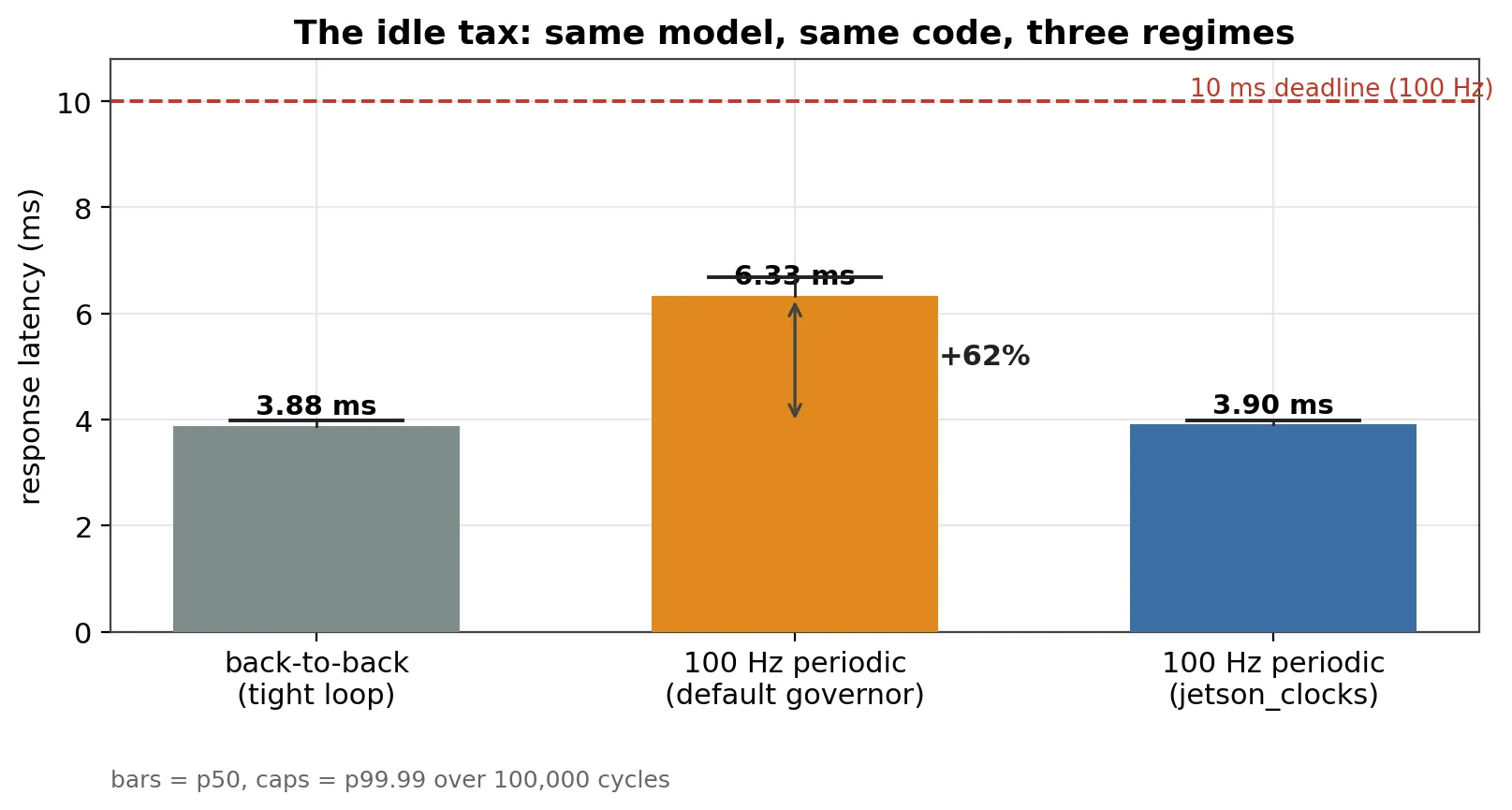 Response latency across three regimes: back-to-back 3.88 ms, 100 Hz periodic with the default governor 6.33 ms (+62%), and 100 Hz periodic with jetson_clocks back to 3.90 ms, all well under the 10 ms deadline
