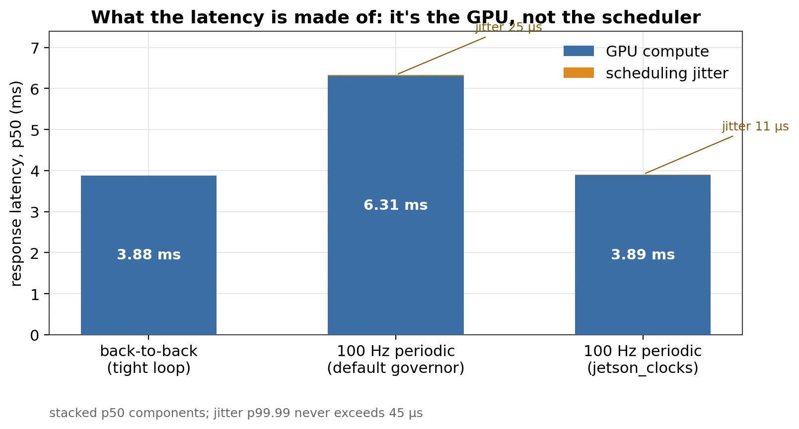 Stacked breakdown of p50 response time into GPU compute and scheduling jitter for all three regimes; compute is the entire bar in every case and jitter is an invisible sliver of 11–25 µs