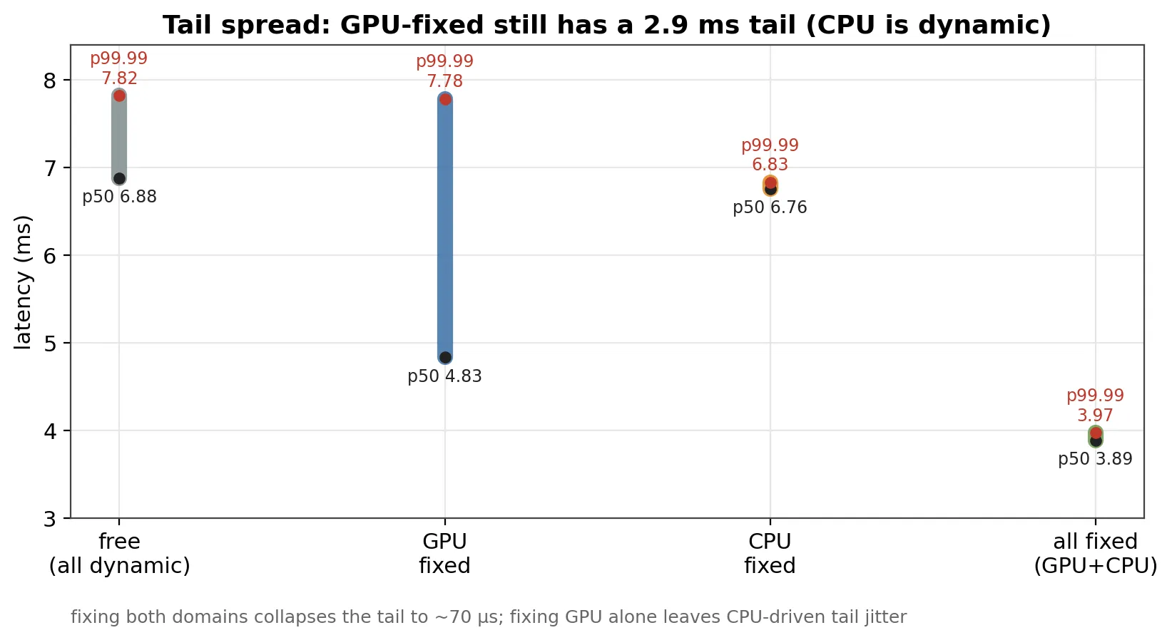 Tail spread per profile: free and gpu_only have wide tails (~7.8 ms), cpu_only and all are tight (~70 µs spread)