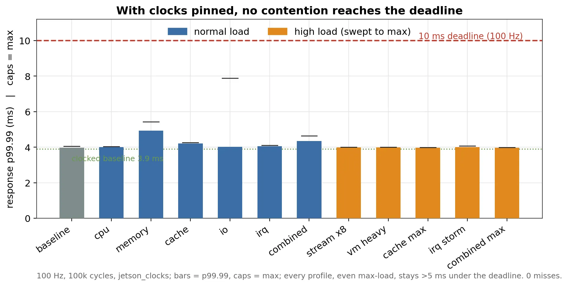 Every stress profile, normal and high load, stays well under the 10 ms deadline with clocks pinned