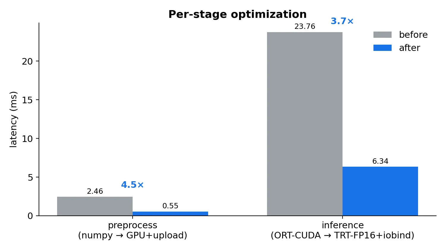 per-stage optimization, before and after