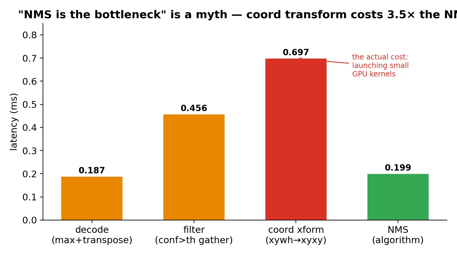 postprocess breakdown — in this implementation the coordinate transform, not NMS, dominates